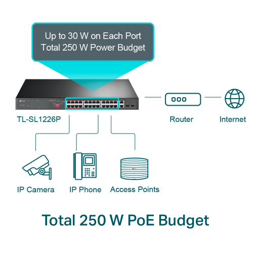 TP-Link SL1226P 24-Port 10/100Mbps + 2-Port Gigabit Unmanaged PoE+ Switch / Свич салаалагч , Сүлжээний Төхөөрөмж / - 2