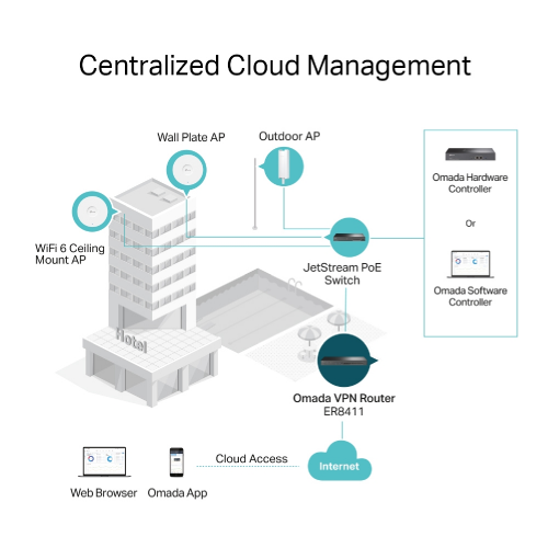 TP-Link Omada ER8411 VPN Router with 10G Ports - 5