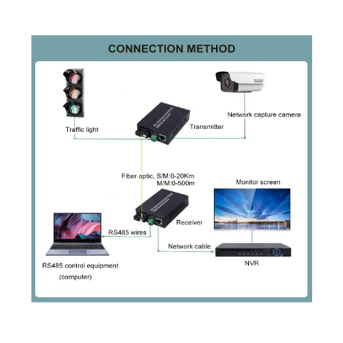 Yisenn RS485 Data Extender Converter with 10/100Mbps Ethernet, 1 BIDI RS-485 over Fiber Optic Transmitter and Receiver - 4